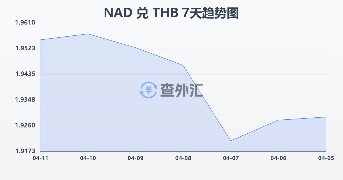 纳米比亚元兑泰铢(NAD/THB)近7天汇率走势图