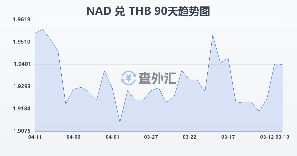 纳米比亚元兑泰铢(NAD/THB)近90天汇率走势图