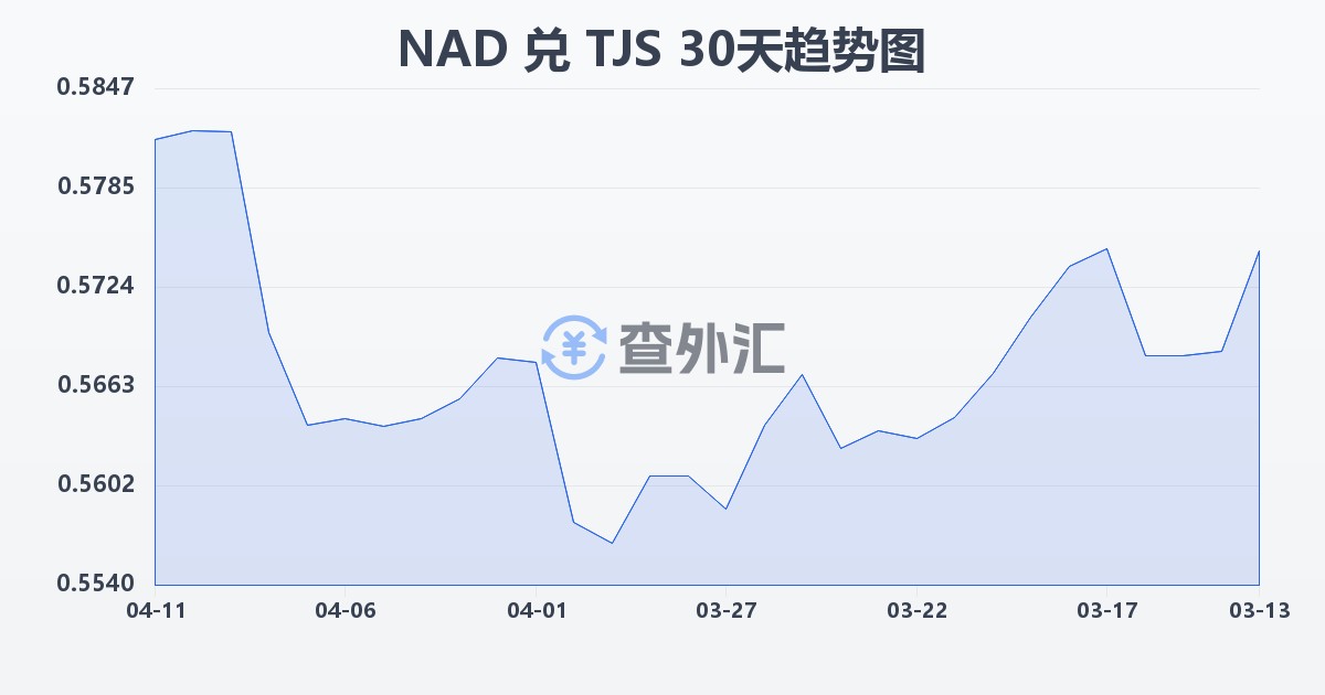 纳米比亚元兑塔吉克斯坦索莫尼(NAD/TJS)近30天汇率走势图