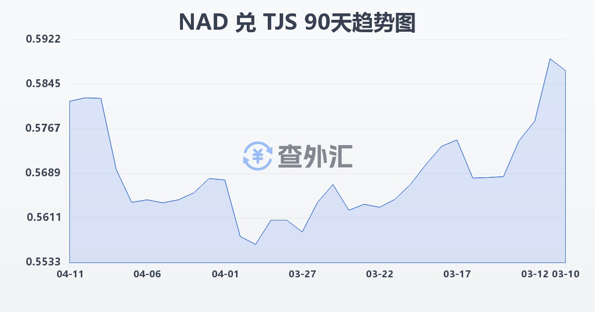 纳米比亚元兑塔吉克斯坦索莫尼(NAD/TJS)近90天汇率走势图