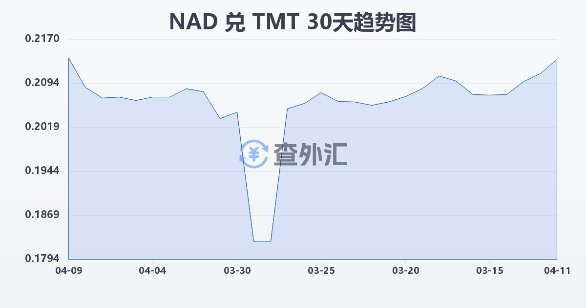 纳米比亚元兑土库曼斯坦马纳特(NAD/TMT)近30天汇率走势图