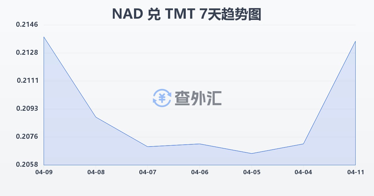 纳米比亚元兑土库曼斯坦马纳特(NAD/TMT)近7天汇率走势图