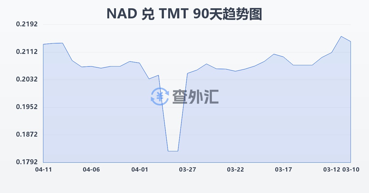 纳米比亚元兑土库曼斯坦马纳特(NAD/TMT)近90天汇率走势图