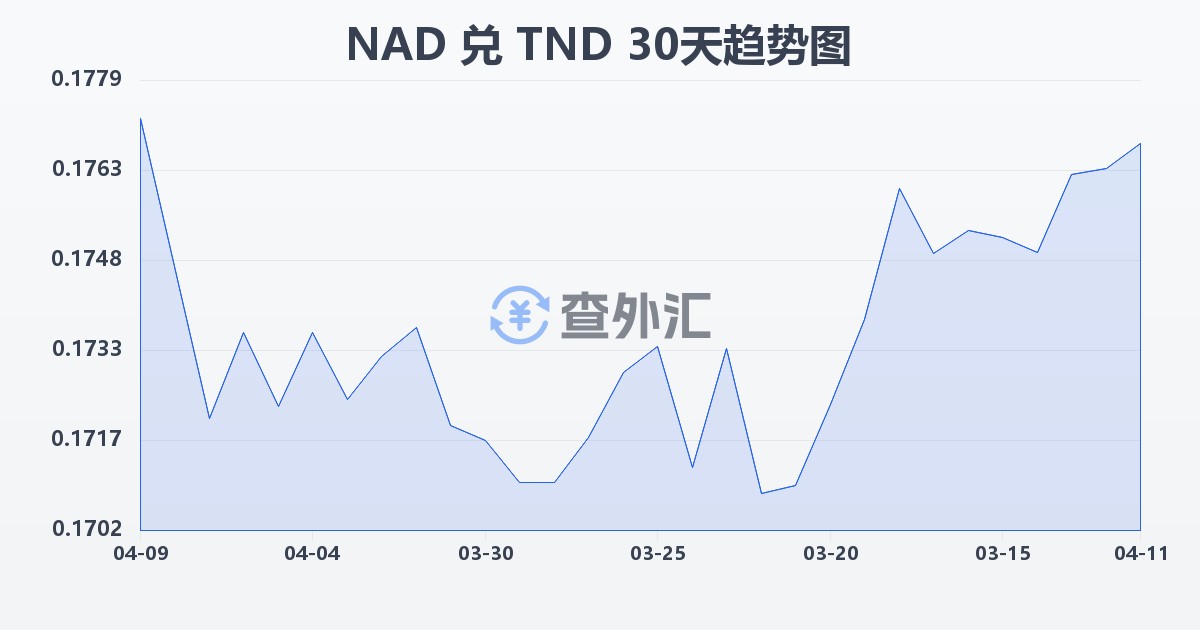 纳米比亚元兑突尼斯第纳尔(NAD/TND)近30天汇率走势图