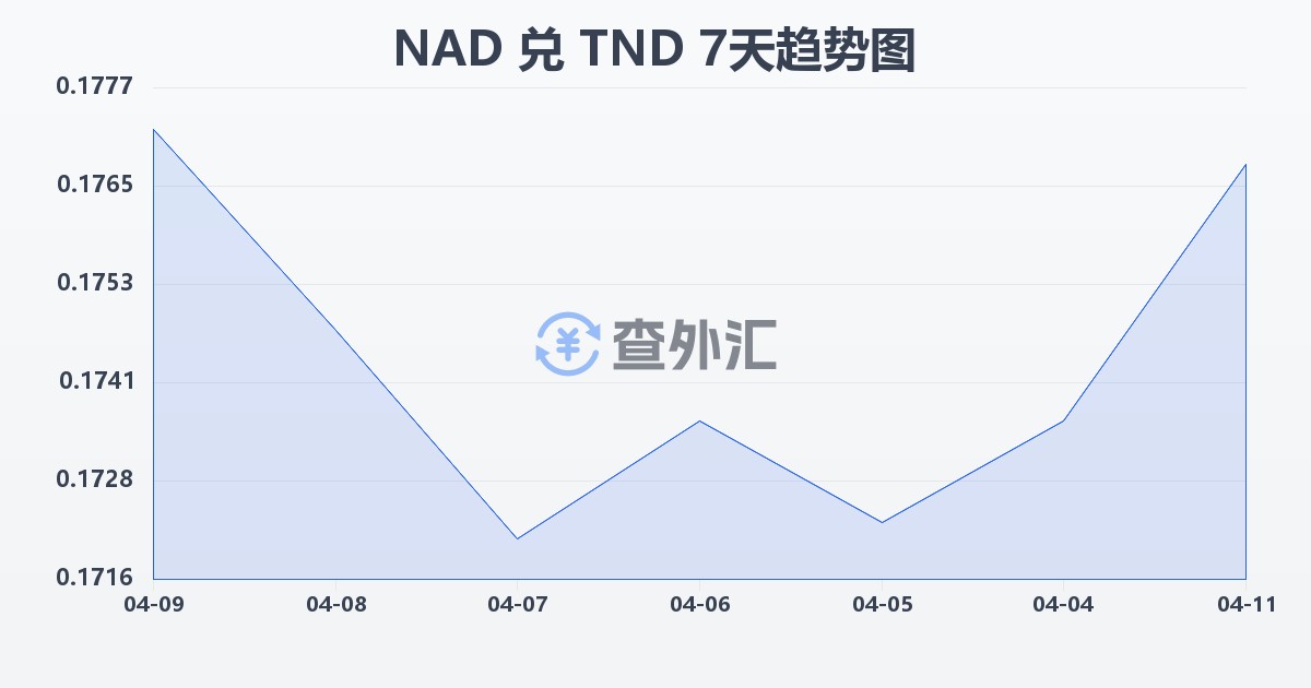 纳米比亚元兑突尼斯第纳尔(NAD/TND)近7天汇率走势图