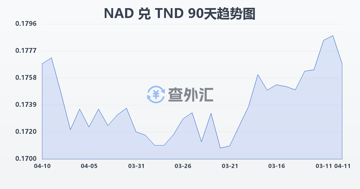 纳米比亚元兑突尼斯第纳尔(NAD/TND)近90天汇率走势图