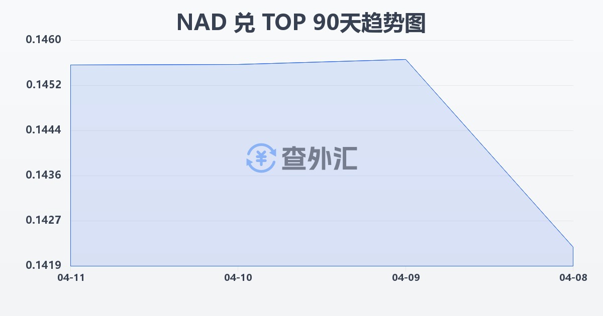 纳米比亚元兑汤加潘加(NAD/TOP)近90天汇率走势图