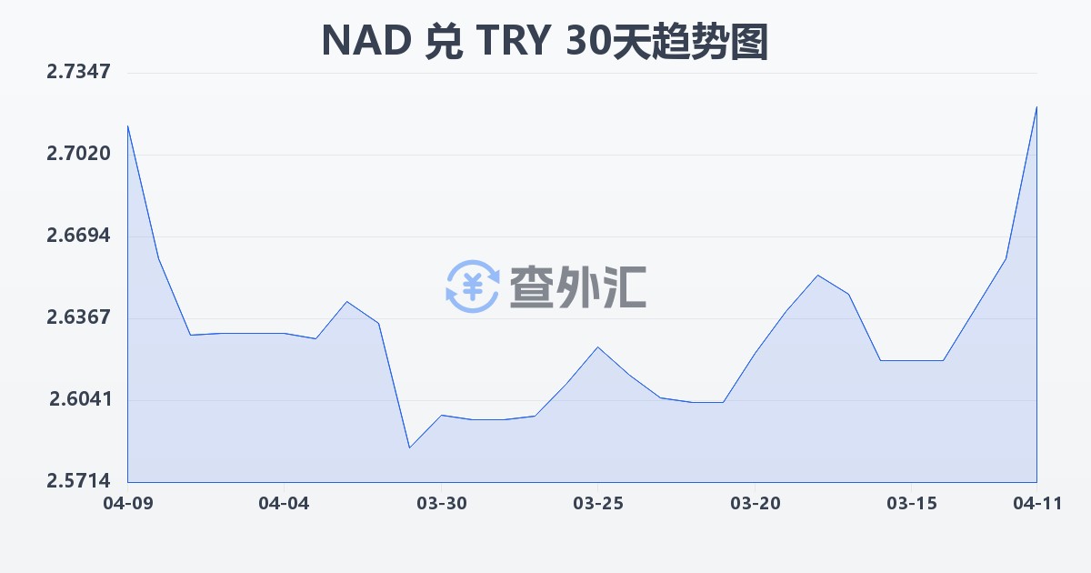 纳米比亚元兑土耳其里拉(NAD/TRY)近30天汇率走势图