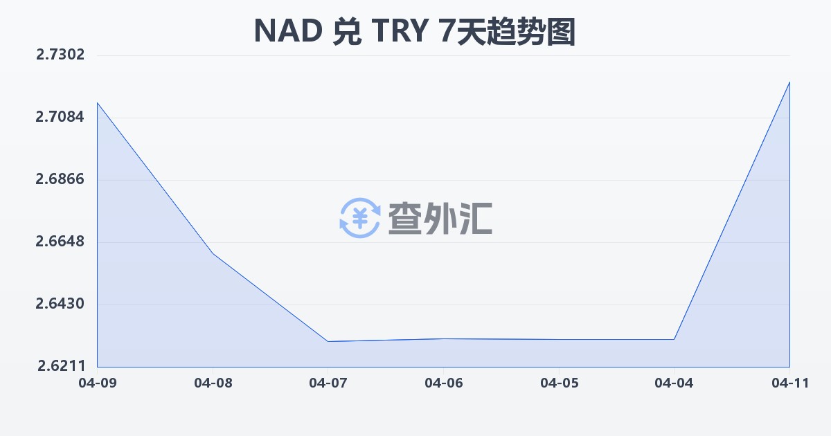 纳米比亚元兑土耳其里拉(NAD/TRY)近7天汇率走势图