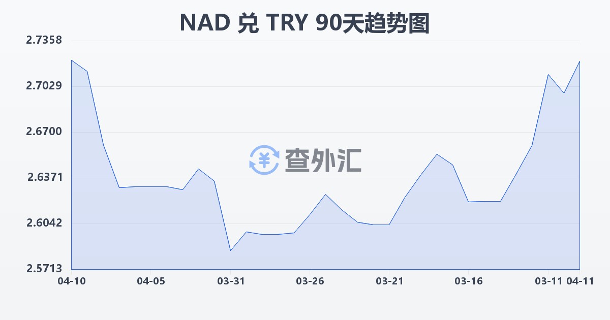 纳米比亚元兑土耳其里拉(NAD/TRY)近90天汇率走势图