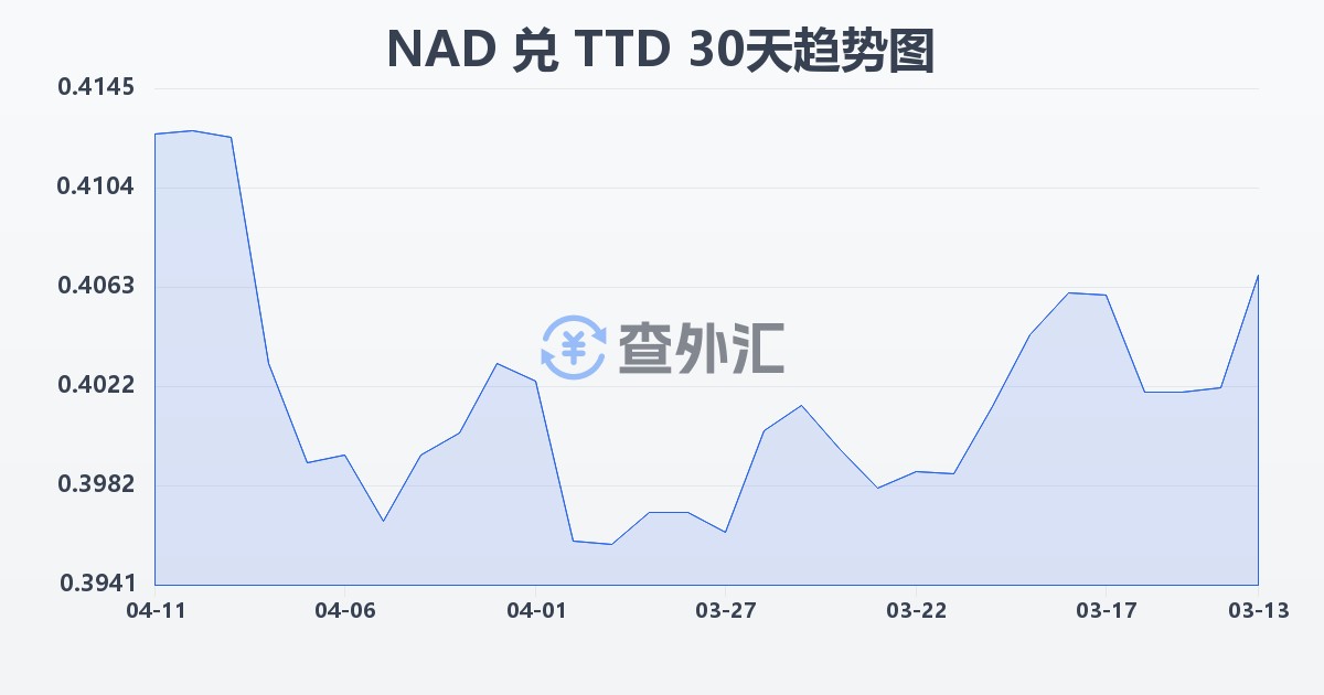 纳米比亚元兑特立尼达和多巴哥元(NAD/TTD)近30天汇率走势图