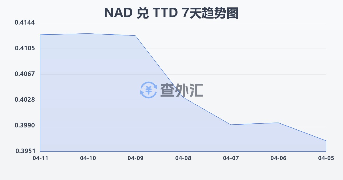 纳米比亚元兑特立尼达和多巴哥元(NAD/TTD)近7天汇率走势图