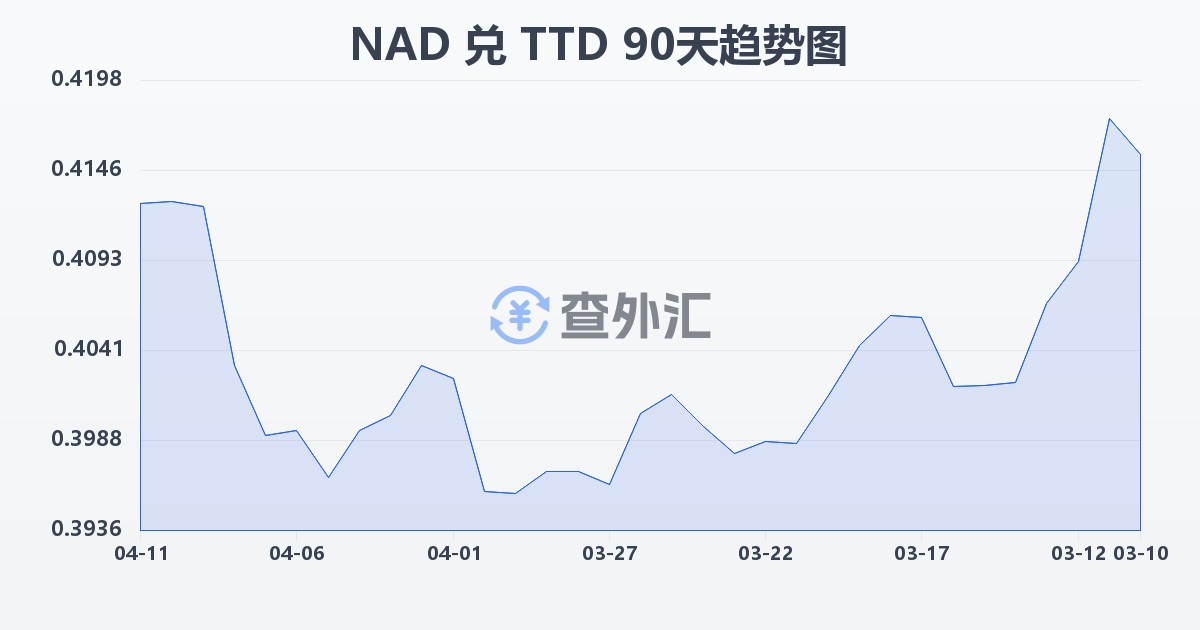 纳米比亚元兑特立尼达和多巴哥元(NAD/TTD)近90天汇率走势图