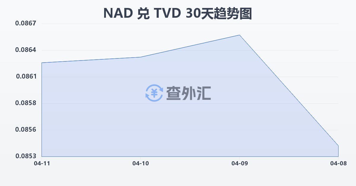 纳米比亚元兑图瓦卢元(NAD/TVD)近30天汇率走势图