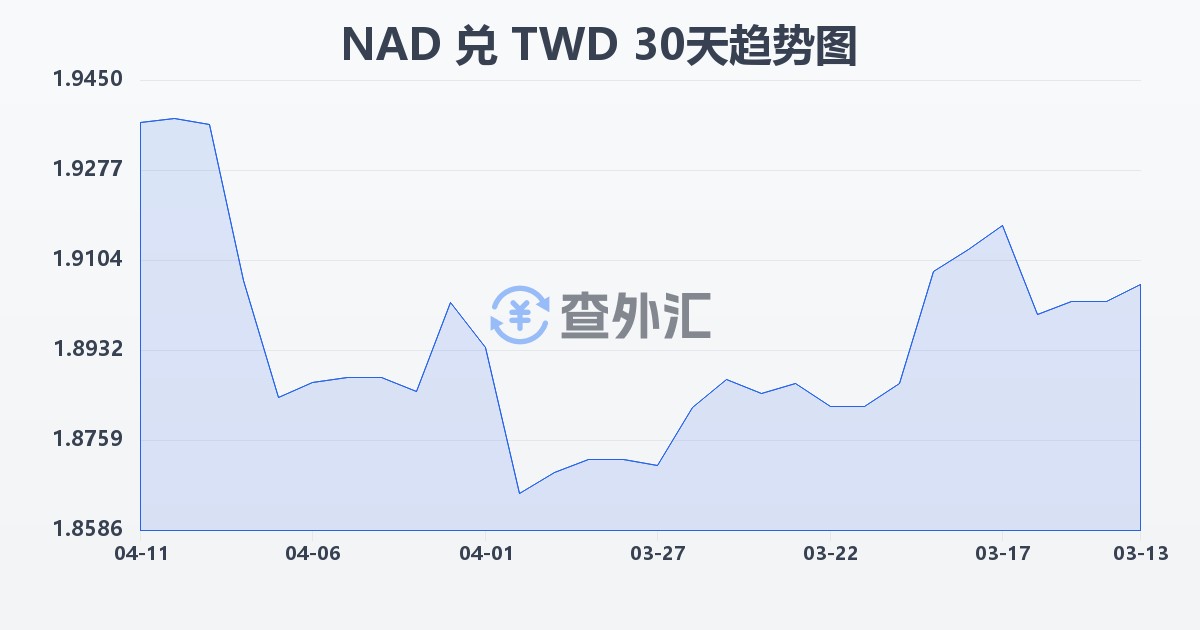 纳米比亚元兑新台币(NAD/TWD)近30天汇率走势图