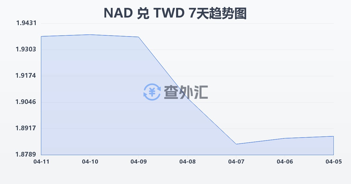 纳米比亚元兑新台币(NAD/TWD)近7天汇率走势图