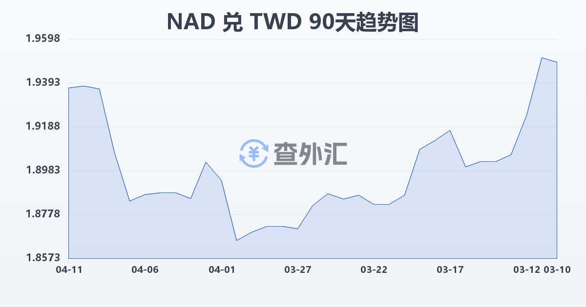 纳米比亚元兑新台币(NAD/TWD)近90天汇率走势图