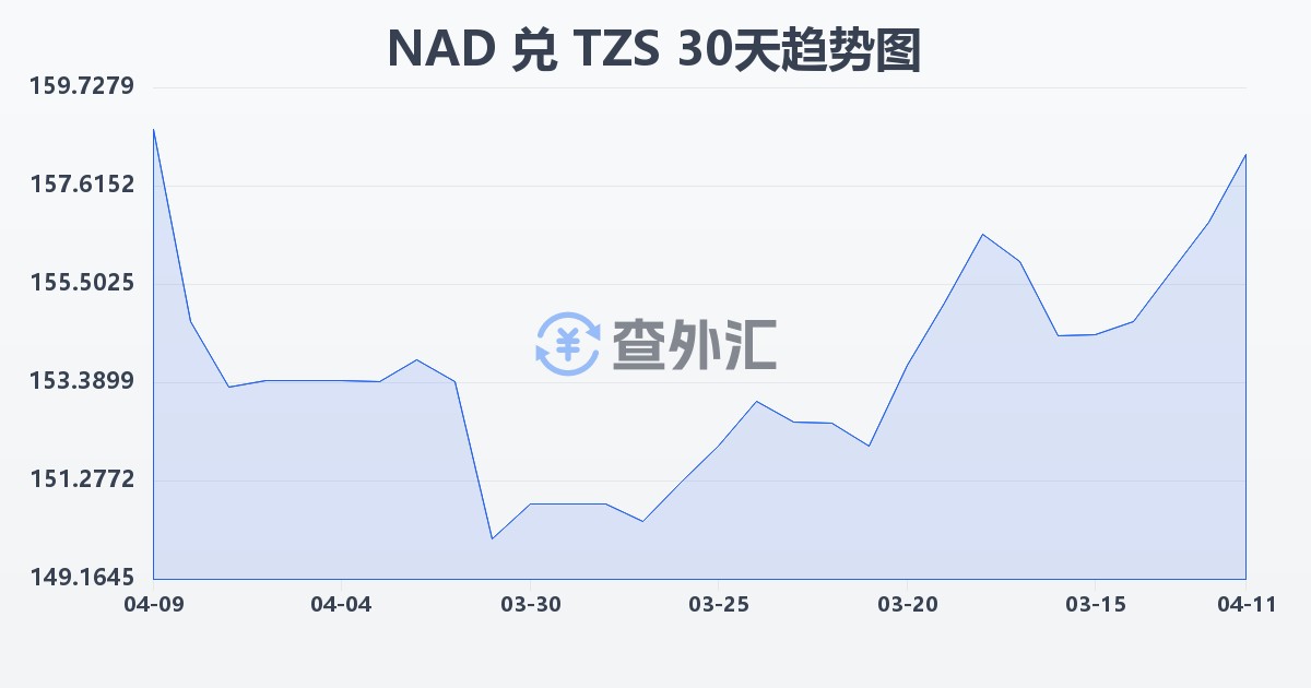 纳米比亚元兑坦桑尼亚先令(NAD/TZS)近30天汇率走势图