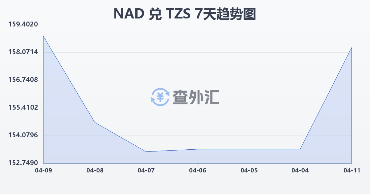 纳米比亚元兑坦桑尼亚先令(NAD/TZS)近7天汇率走势图