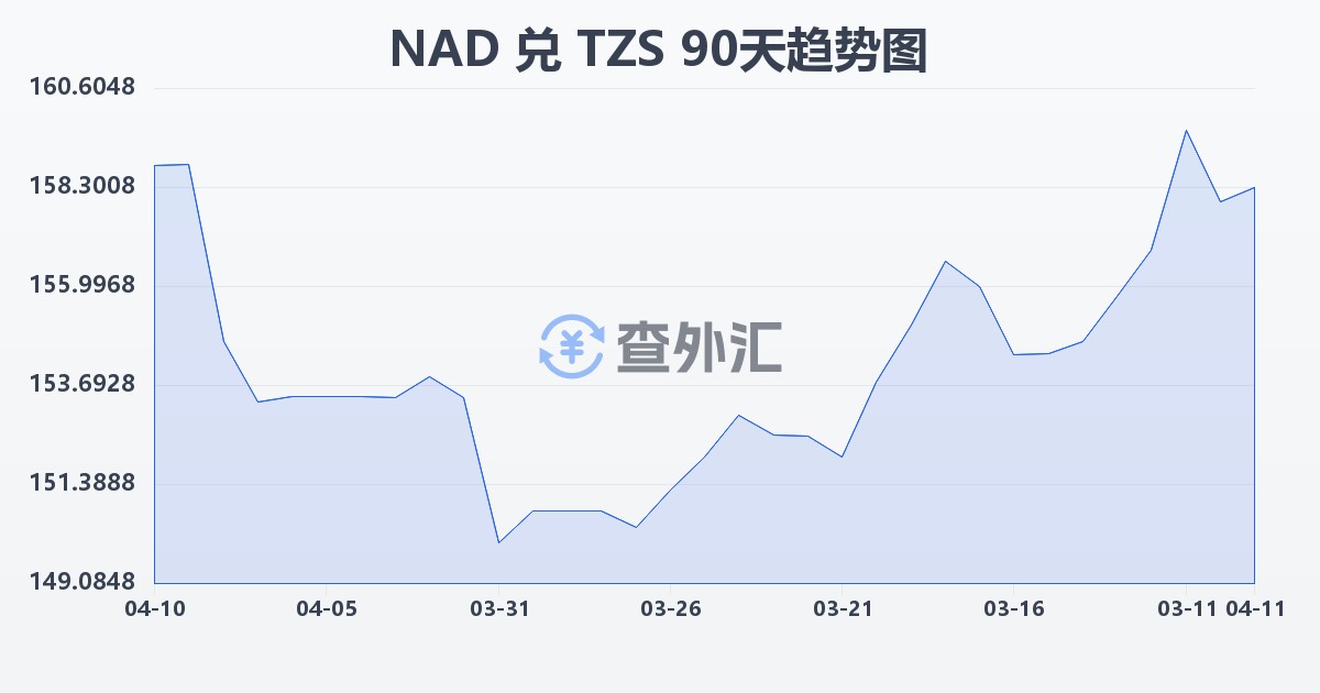 纳米比亚元兑坦桑尼亚先令(NAD/TZS)近90天汇率走势图