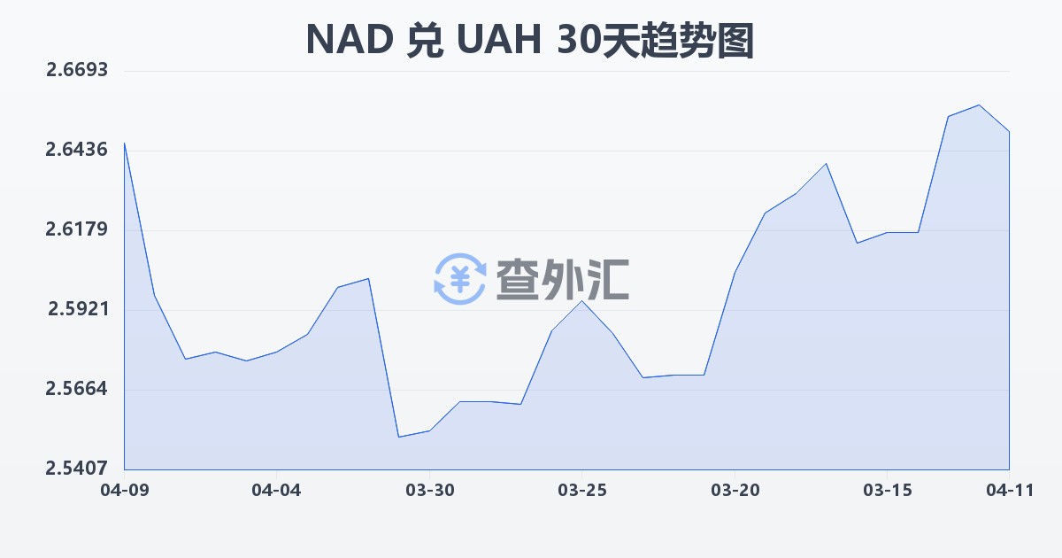 纳米比亚元兑乌克兰格里夫纳(NAD/UAH)近30天汇率走势图