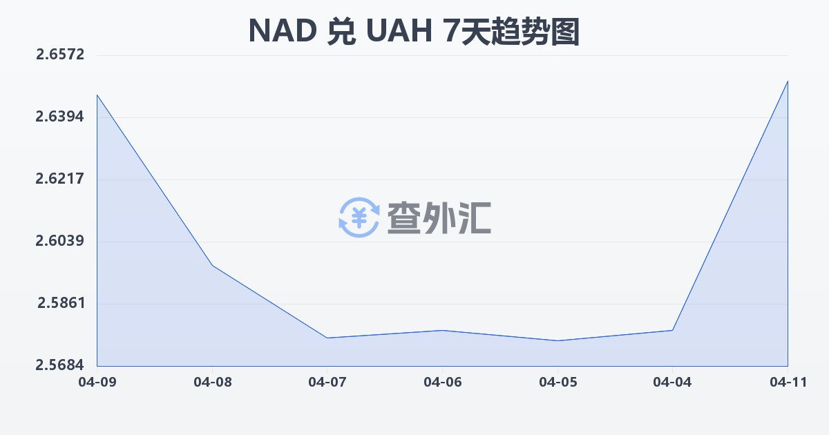 纳米比亚元兑乌克兰格里夫纳(NAD/UAH)近7天汇率走势图