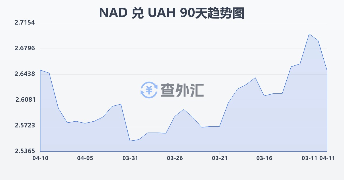 纳米比亚元兑乌克兰格里夫纳(NAD/UAH)近90天汇率走势图
