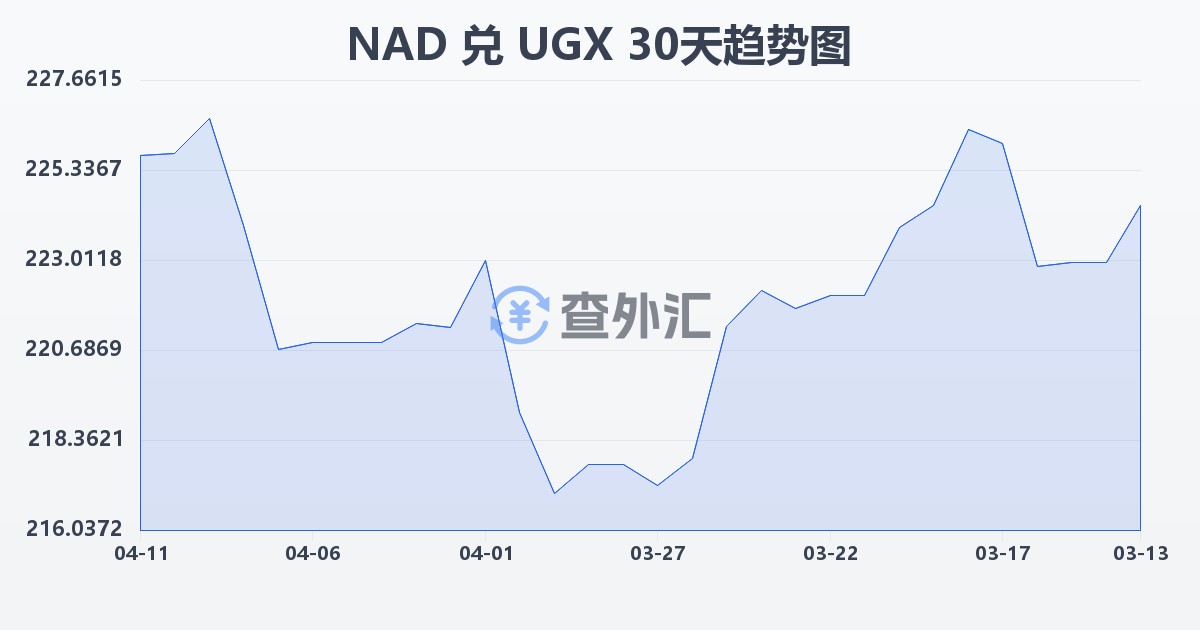 纳米比亚元兑乌干达先令(NAD/UGX)近30天汇率走势图