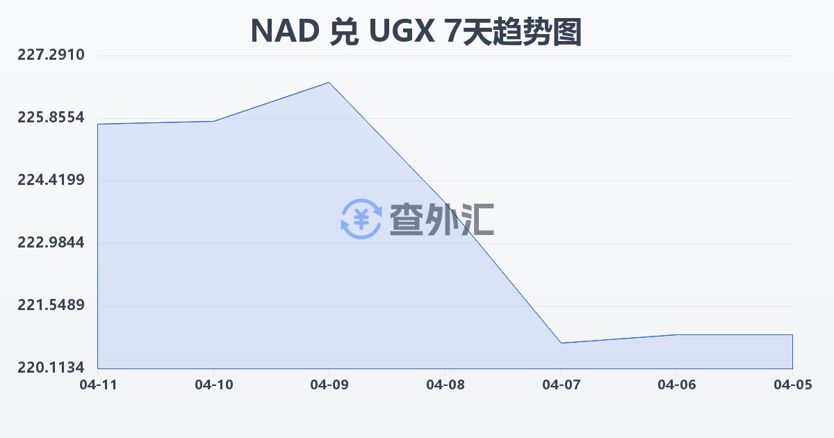 纳米比亚元兑乌干达先令(NAD/UGX)近7天汇率走势图