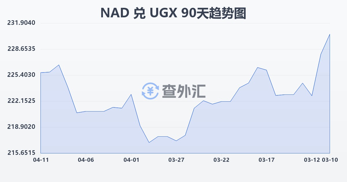 纳米比亚元兑乌干达先令(NAD/UGX)近90天汇率走势图