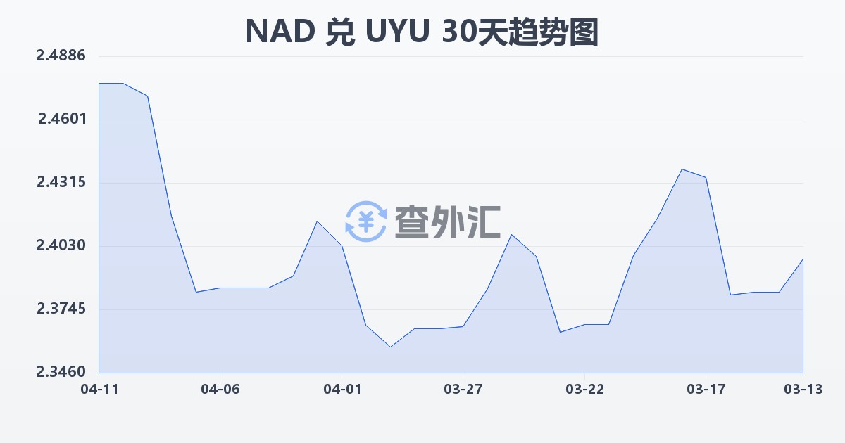 纳米比亚元兑乌拉圭比索(NAD/UYU)近30天汇率走势图