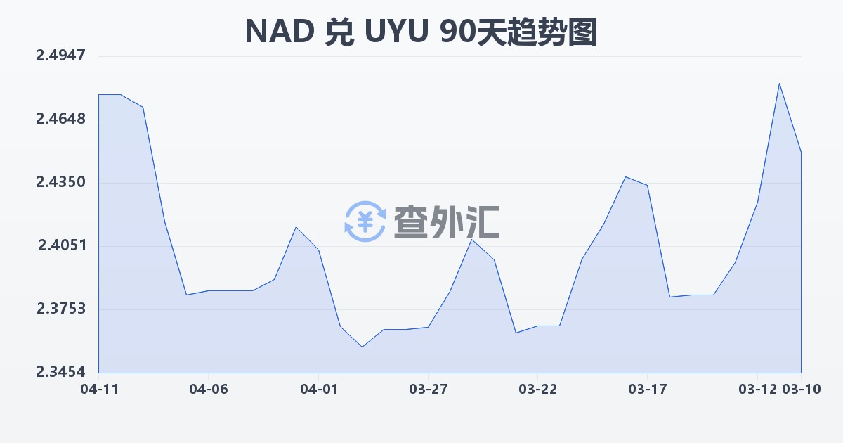 纳米比亚元兑乌拉圭比索(NAD/UYU)近90天汇率走势图