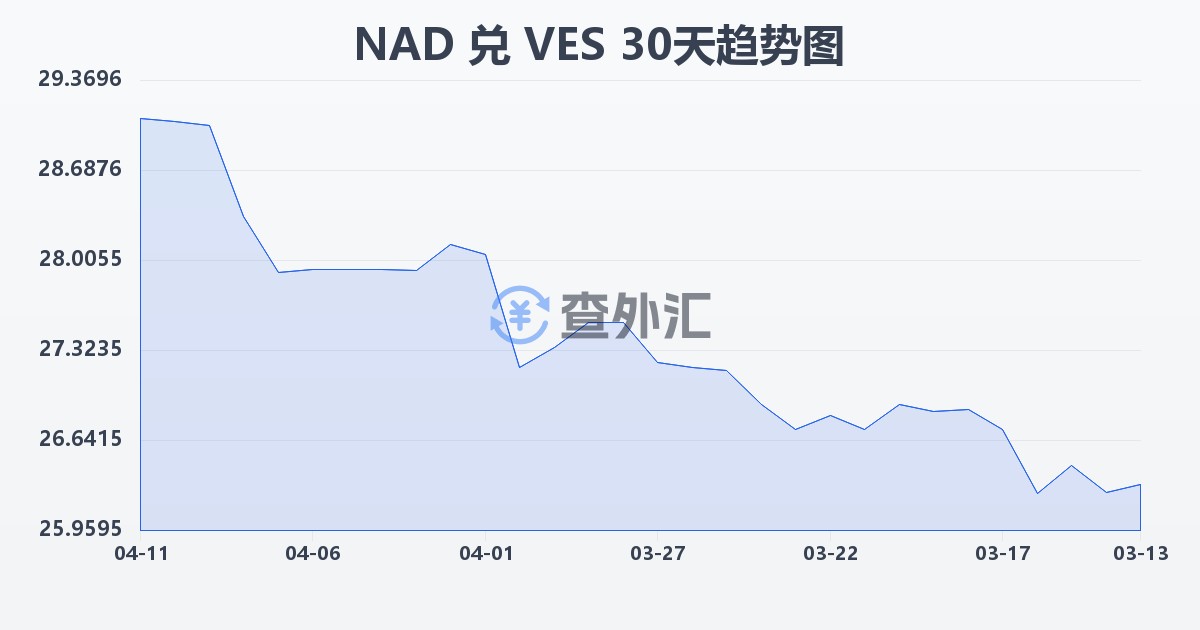 纳米比亚元兑委内瑞拉玻利瓦尔(NAD/VES)近30天汇率走势图