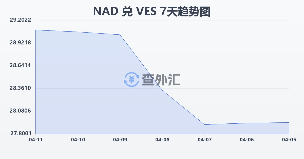 纳米比亚元兑委内瑞拉玻利瓦尔(NAD/VES)近7天汇率走势图
