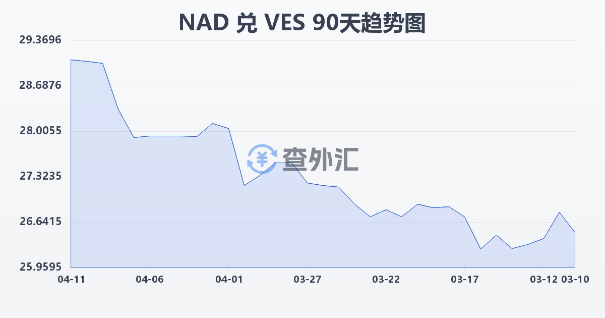 纳米比亚元兑委内瑞拉玻利瓦尔(NAD/VES)近90天汇率走势图