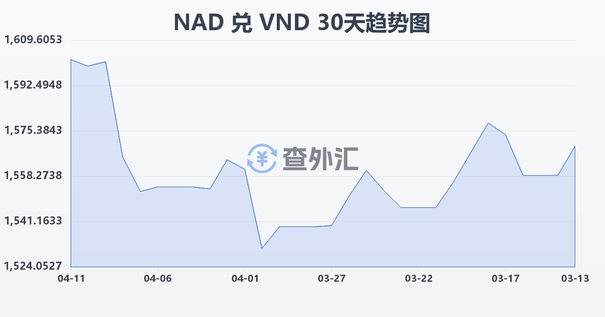 纳米比亚元兑越南盾(NAD/VND)近30天汇率走势图