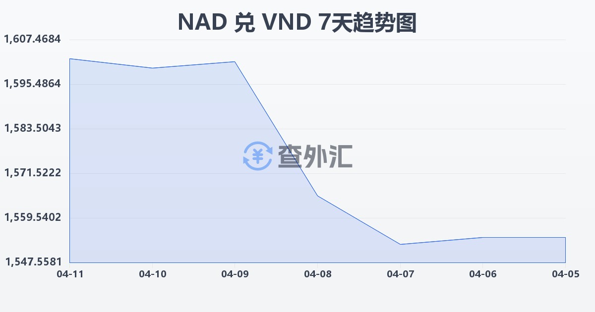 纳米比亚元兑越南盾(NAD/VND)近7天汇率走势图