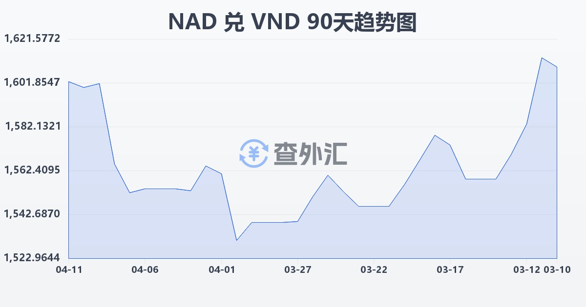 纳米比亚元兑越南盾(NAD/VND)近90天汇率走势图