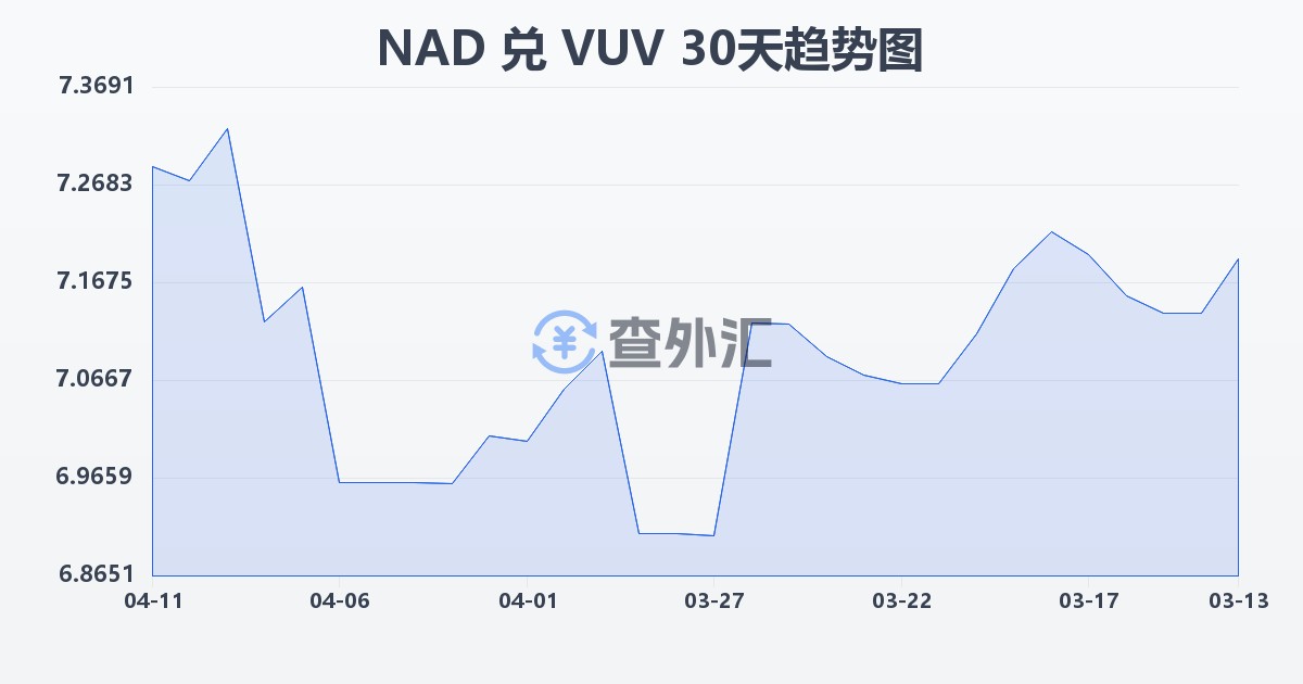 纳米比亚元兑瓦努阿图瓦图(NAD/VUV)近30天汇率走势图