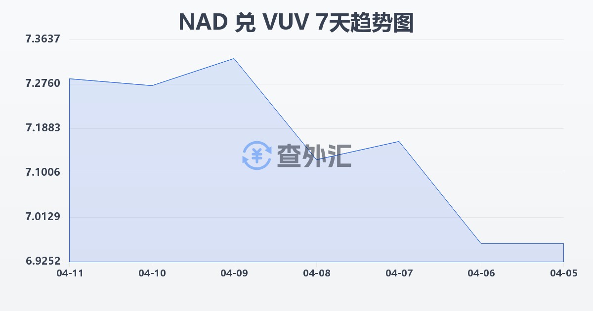 纳米比亚元兑瓦努阿图瓦图(NAD/VUV)近7天汇率走势图