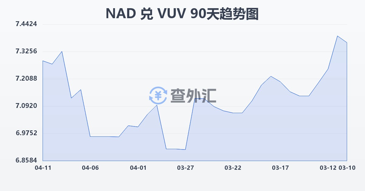 纳米比亚元兑瓦努阿图瓦图(NAD/VUV)近90天汇率走势图