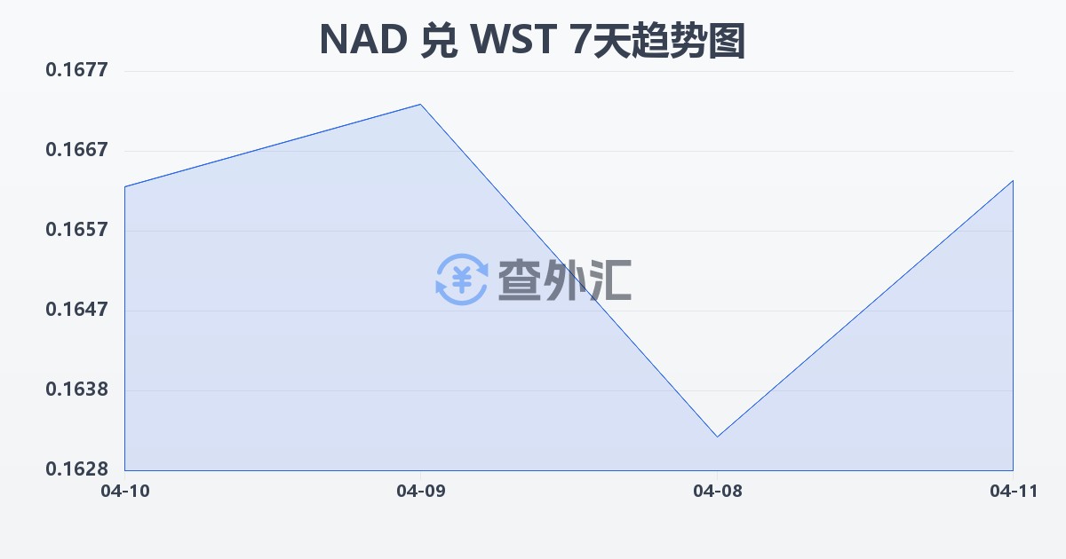 纳米比亚元兑萨摩亚塔拉(NAD/WST)近7天汇率走势图