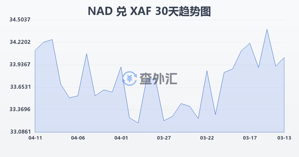 纳米比亚元兑中非法郎(NAD/XAF)近30天汇率走势图