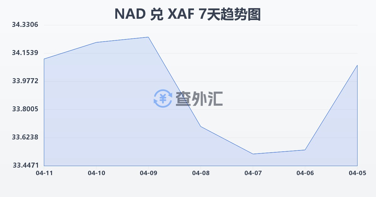 纳米比亚元兑中非法郎(NAD/XAF)近7天汇率走势图