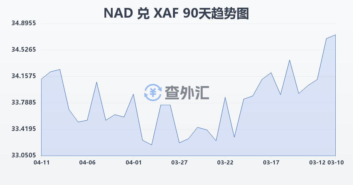 纳米比亚元兑中非法郎(NAD/XAF)近90天汇率走势图