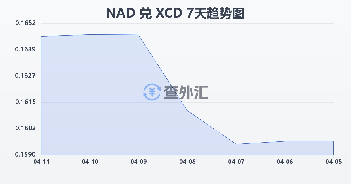 纳米比亚元兑东加勒比元(NAD/XCD)近7天汇率走势图