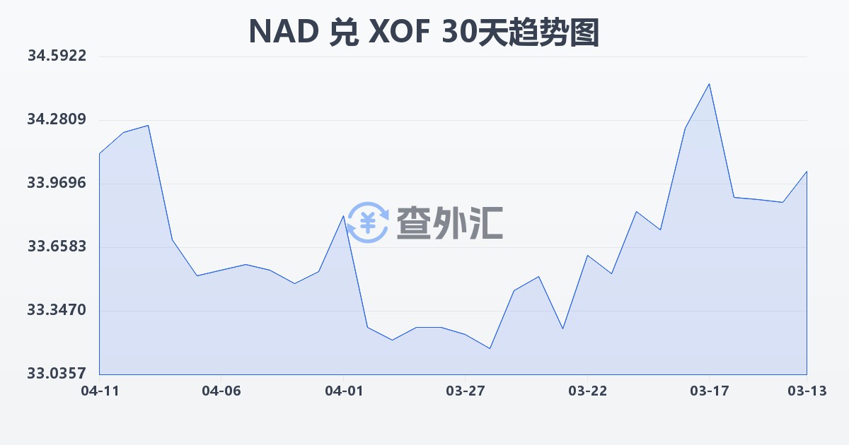 纳米比亚元兑西非法郎(NAD/XOF)近30天汇率走势图