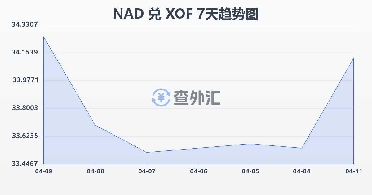 纳米比亚元兑西非法郎(NAD/XOF)近7天汇率走势图