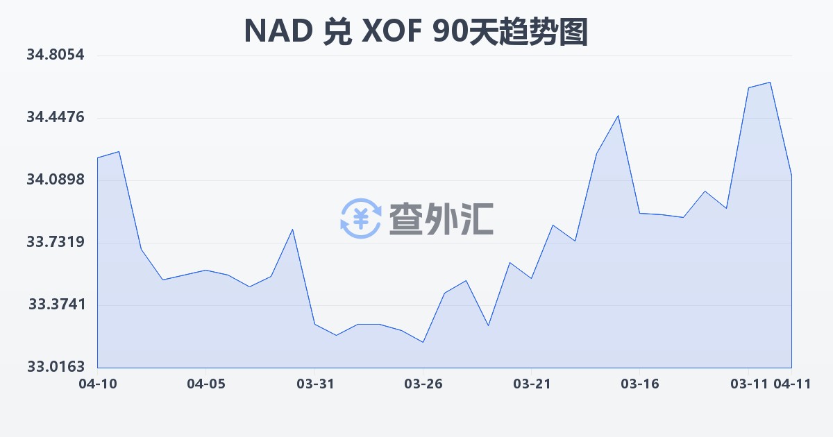纳米比亚元兑西非法郎(NAD/XOF)近90天汇率走势图