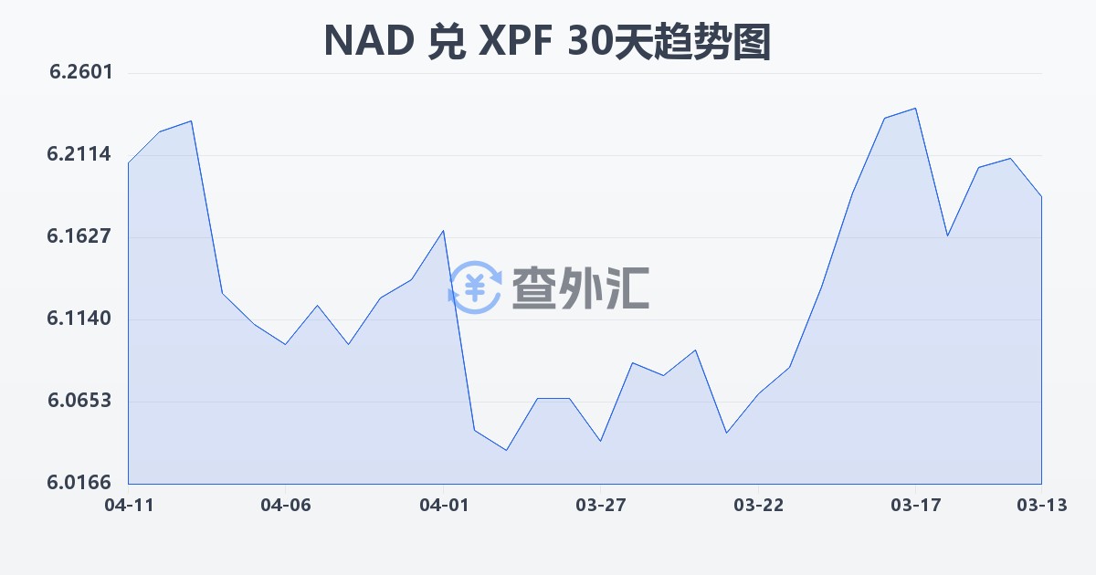 纳米比亚元兑太平洋法郎(NAD/XPF)近30天汇率走势图